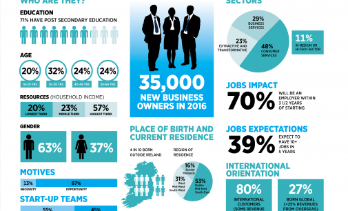 Entrepreneurship in Ireland at pre-recession levels with 35,000 new business owners in 2016