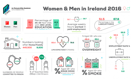 Irish Women More Likely to Have a Third-level Qualification Than Men