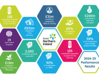 Invest NI support helps deliver £631 million of investment across the Northern Ireland economy