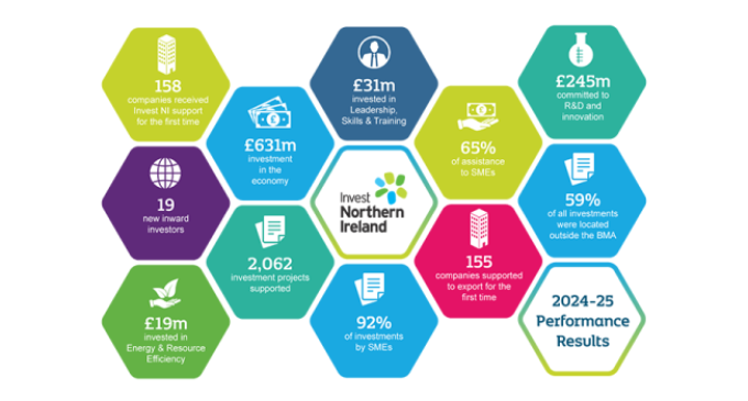Invest NI support helps deliver £631 million of investment across the Northern Ireland economy