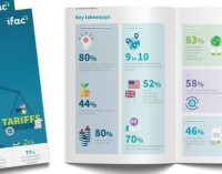 44% of Irish food and agribusinesses delay investment despite record optimism