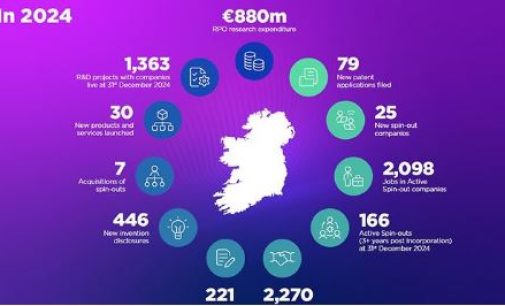Ireland’s Knowledge Transfer momentum accelerates in 2024
