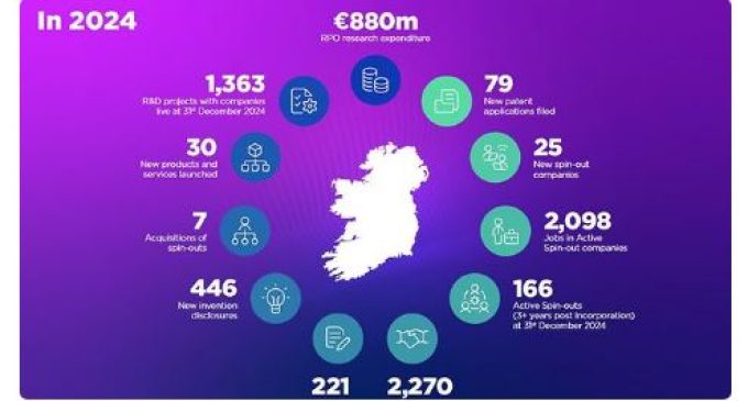 Ireland’s Knowledge Transfer momentum accelerates in 2024